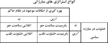 انواع استراتژي هاي مبارزاتي