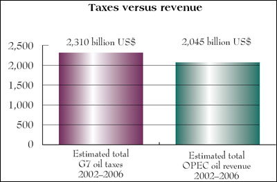 oil_importing_countries_make_more_money